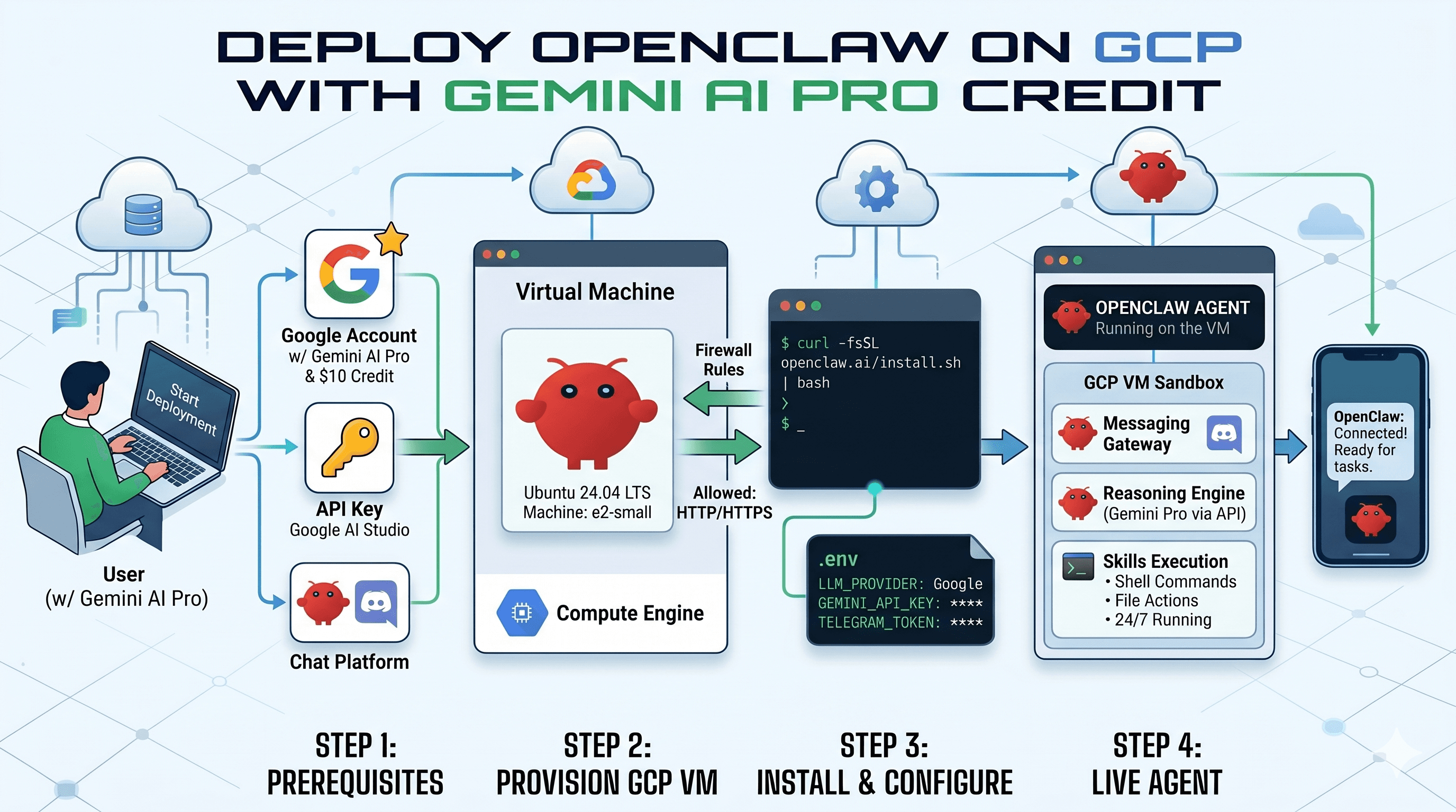 OpenClaw on GCP Banner